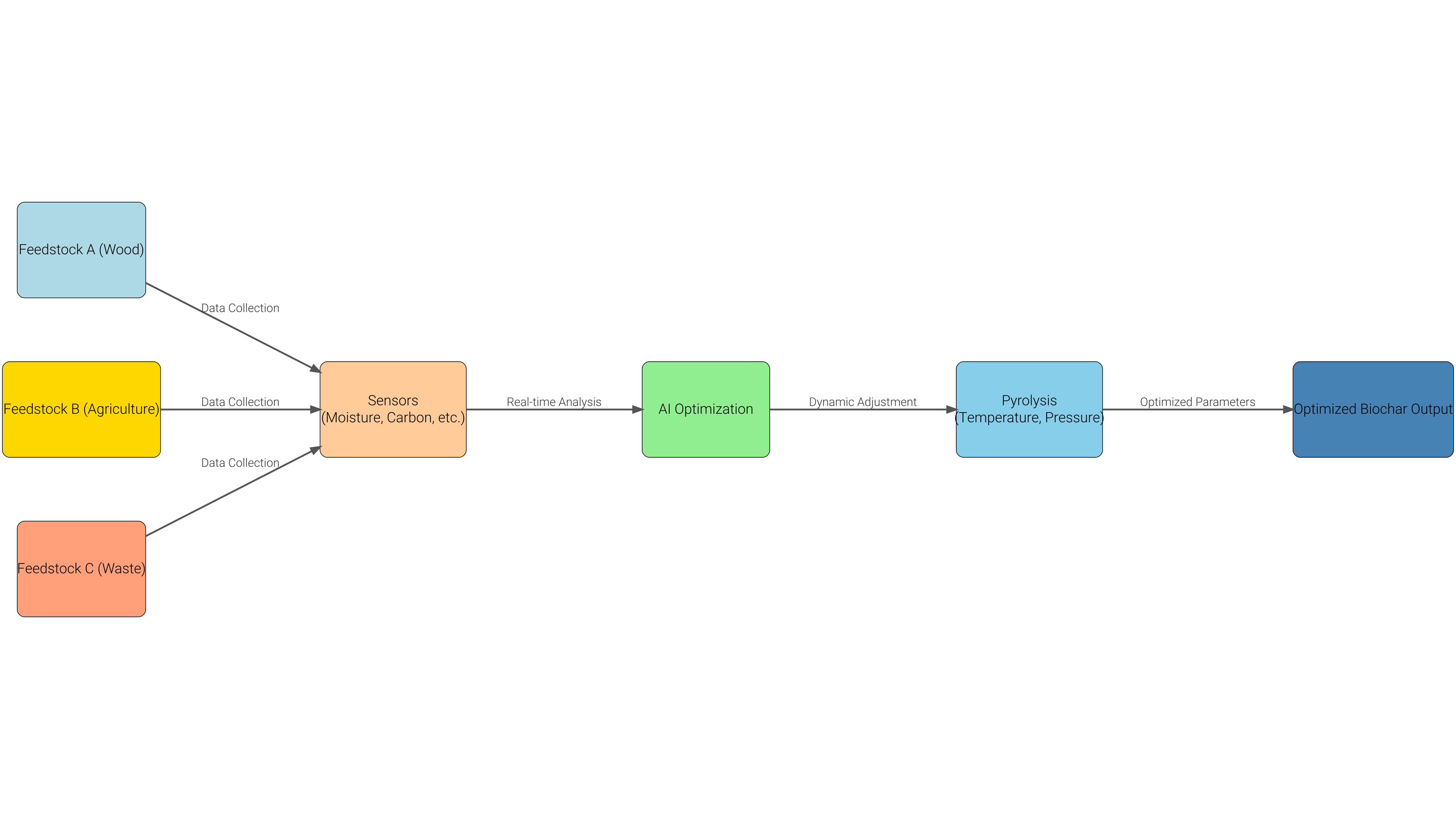 Detailed Pyrolytix Flowchart